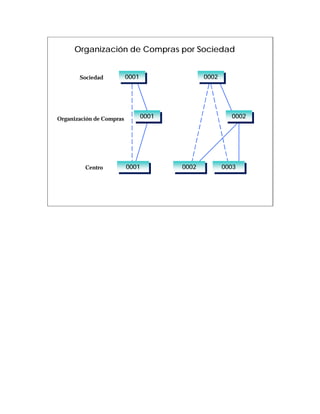 Organización de Compras por Sociedad


       Sociedad           0001
                           0001               0002
                                               0002




Organización de Compras       0001
                               0001                      0002
                                                          0002




         Centro           0001
                           0001       0002
                                       0002           0003
                                                       0003
 