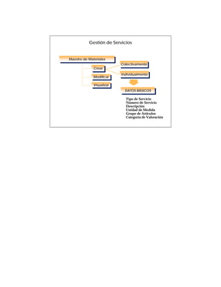 Gestión de Servicios


Maestro de Materiales
Maestro de Materiales
                          Colectivamente
                          Colectivamente
             Crear
             Crear
                          Individualmente
                           Individualmente
             Modificar
             Modificar

             Visualizar
             Visualizar
                            DATOS BÁSICOS
                            DATOS BÁSICOS

                            Tipo de Servicio
                            Número de Servicio
                            Descripción
                            Unidad de Medida
                            Grupo de Artículos
                            Categoría de Valoración
 