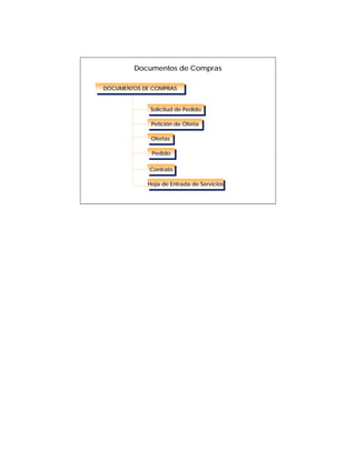 Documentos de Compras

DOCUMENTOS DE COMPRAS
DOCUMENTOS DE COMPRAS


             Solicitud de Pedido
              Solicitud de Pedido

             Petición de Oferta
              Petición de Oferta

             Ofertas
             Ofertas

             Pedido
              Pedido

            Contrato
            Contrato

            Hoja de Entrada de Servicios
            Hoja de Entrada de Servicios
 