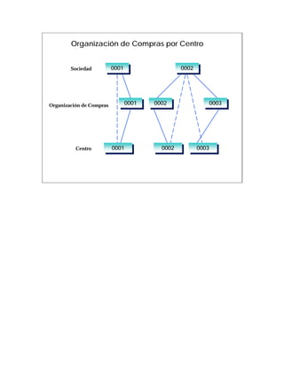 Organización de Compras por Centro


        Sociedad          0001
                           0001                 0002
                                                 0002




Organización de Compras       0001
                               0001   0002
                                       0002                 0003
                                                             0003




          Centro          0001
                           0001         0002
                                         0002           0003
                                                         0003
 
