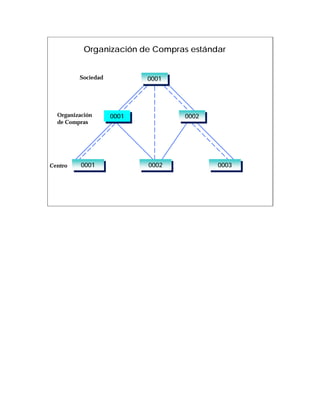 Organización de Compras estándar


         Sociedad           0001
                             0001




  Organización      0001            0002
                     0001            0002
  de Compras




Centro    0001
           0001             0002
                             0002           0003
                                             0003
 