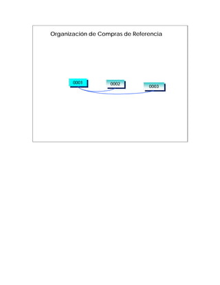 Organización de Compras de Referencia




       0001
        0001       0002
                    0002        0003
                                 0003
 