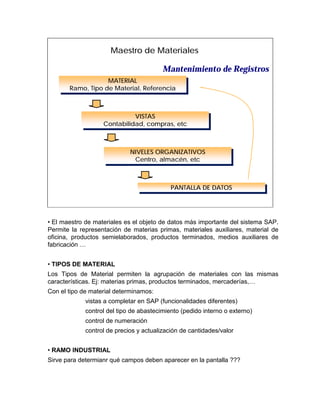 Maestro de Materiales

                                         Mantenimiento de Registros
                   MATERIAL
                    MATERIAL
       Ramo, Tipo de Material, Referencia
        Ramo, Tipo de Material, Referencia



                             VISTAS
                              VISTAS
                   Contabilidad, compras, etc
                   Contabilidad, compras, etc



                             NIVELES ORGANIZATIVOS
                             NIVELES ORGANIZATIVOS
                              Centro, almacén, etc
                               Centro, almacén, etc



                                            PANTALLA DE DATOS
                                             PANTALLA DE DATOS




• El maestro de materiales es el objeto de datos más importante del sistema SAP.
Permite la representación de materias primas, materiales auxiliares, material de
oficina, productos semielaborados, productos terminados, medios auxiliares de
fabricación …


• TIPOS DE MATERIAL
Los Tipos de Material permiten la agrupación de materiales con las mismas
características. Ej: materias primas, productos terminados, mercaderías,…
Con el tipo de material determinamos:
             vistas a completar en SAP (funcionalidades diferentes)
             control del tipo de abastecimiento (pedido interno o externo)
             control de numeración
             control de precios y actualización de cantidades/valor


• RAMO INDUSTRIAL
Sirve para determianr qué campos deben aparecer en la pantalla ???
 