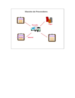 Maestro de Proveedores


 Pedido


                                   Pagos
                  Proveedor




 Entrada                           Factura
mercancía   Material
 
