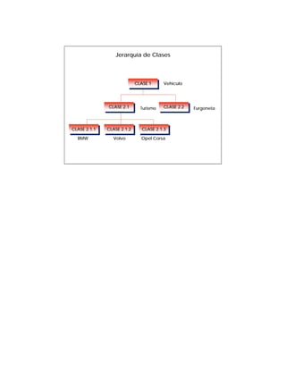 Jerarquía de Clases



                            CLASE 1
                            CLASE 1     Vehiculo




              CLASE 2.1
              CLASE 2.1       Turismo   CLASE 2.2
                                        CLASE 2.2   Furgoneta



CLASE 2.1.1
CLASE 2.1.1   CLASE 2.1.2
              CLASE 2.1.2     CLASE 2.1.3
                              CLASE 2.1.3
  BMW           Volvo         Opel Corsa
 