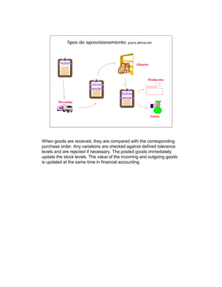 Tipos de aprovisionamiento: para almacén



        Pedido                                   Almacén



                                                       Producción
                       Entrada
                       mercanc
                                       Salida
                                       mercanc
        Proveedor



                                                           Ventas




When goods are received, they are compared with the corresponding
purchase order. Any variations are checked against defined tolerance
levels and are rejected if necessary. The posted goods immediately
update the stock levels. The value of the incoming and outgoing goods
is updated at the same time in financial accounting.
 
