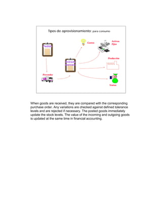 Tipos de aprovisionamiento: para consumo


                                                        Activos
                                       Gastos
                                                        Fijos
        Pedido



                                                     Producción
                       Entrada
                       mercanc


        Proveedor



                                                      Ventas




When goods are received, they are compared with the corresponding
purchase order. Any variations are checked against defined tolerance
levels and are rejected if necessary. The posted goods immediately
update the stock levels. The value of the incoming and outgoing goods
is updated at the same time in financial accounting.
 