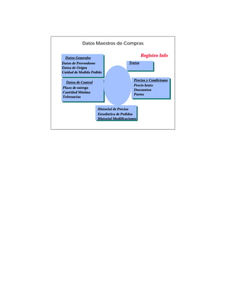 Datos Maestros de Compras


 Datos Generales
                                                 Registro Info
Datos de Proveedores                    Textos
Datos de Origen
Unidad de Medida Pedido

                                           Precios y Condiciones
  Datos de Control
                                           Precio bruto
Plazo de entrega
                                           Descuentos
Cantidad Mínima
                                           Portes
Tolerancias


                     Historial de Precios
                     Estadística de Pedidos
                     Historial Modificaciones
 