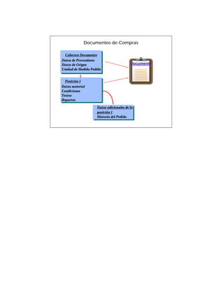 Documentos de Compras

  Cabecera Documento
Datos de Proveedores
Datos de Origen                             Documento
Unidad de Medida Pedido


  Posición 1
Datos material
Condiciones
Textos
Repartos

                       Datos adicionales de la
                       posición 1
                       Historia del Pedido
 