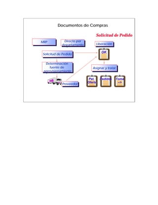 Documentos de Compras

                                 Solicitud de Pedido
MRP          Directo por
              Directo por
MRP                              Liberación
            departamento
            departamento          Liberación

                                     OK
Solicitud de Pedido
 Solicitud de Pedido

  Determinación
   Determinación
     fuente de
      fuente de                Asignar y tratar
                               Asignar y tratar
 aprovisionamiento
 aprovisionamiento

                             Pet.    Pedidos   Toma
                            Oferta              -->
                                                -->
            Proveedor
             Proveedor
 
