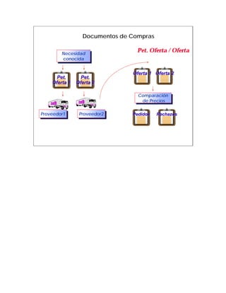 Documentos de Compras

        Necesidad
                                 Pet. Oferta / Oferta
        Necesidad
        conocida
         conocida

                               Oferta 1 Oferta 2
      Pet.       Pet.
    Oferta 1   Oferta 2

                                 Comparación
                                 Comparación
                                  de Precios
                                   de Precios

Proveedor1
 Proveedor1     Proveedor2
                 Proveedor2    Pedidos   Rechazos
 