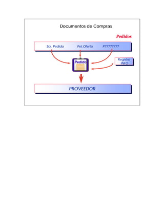 Documentos de Compras

                                      Pedidos

Sol. Pedido
 Sol. Pedido     Pet.Oferta
                  Pet.Oferta   P????????
                                P????????


                                       Registro
                                        Registro
                Pedido                   INFO
                                          INFO




               PROVEEDOR
               PROVEEDOR
 