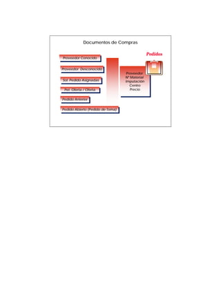 Documentos de Compras

                                                  Pedidos
Proveedor Conocido
 Proveedor Conocido

Proveedor Desconocido
 Proveedor Desconocido
                                    Proveedor
                                     Proveedor
                                   Nº Material
                                    Nº Material
Sol. Pedido Asignadas
 Sol. Pedido Asignadas             Imputación
                                    Imputación
                                      Centro
                                       Centro
 Pet. Oferta //Oferta
  Pet. Oferta Oferta                   Precio
                                        Precio

Pedido Anterior
 Pedido Anterior

Pedido Abierto (Pedido de Toma)
 Pedido Abierto (Pedido de Toma)
 
