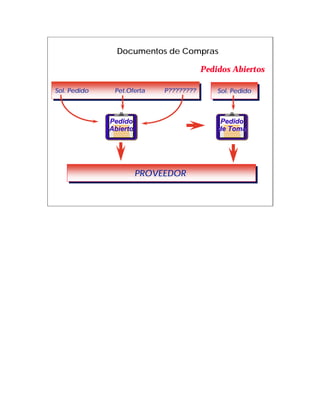 Documentos de Compras

                                           Pedidos Abiertos

Sol. Pedido
 Sol. Pedido    Pet.Oferta
                 Pet.Oferta   P????????
                               P????????       Sol. Pedido
                                                Sol. Pedido



               Pedido                           Pedido
               Abierto                         de Toma




                         PROVEEDOR
                         PROVEEDOR
 