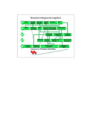 Resumen Integración Logística

SD CAS          Entrada
                pedido
                            Entrega/
                            Exped.
                                         Salida   Facturac.
                                                  Facturac.   SIV
                            Exped.       Merc.


PP   SOP        Gestión MRP              Control Producción Producc ión
                demanda                  Planif. capacidades
                                         Planif.


QM                                         Planificac.
                                           Planificac.    Inspección      Control
                                            Calidad         Calidad       Calidad


MM                           Solicitud    Pedido     Gestión de         Verif icación
                                         compras     stocks              facturas


     Objetos         Mantenim.
                     Mantenim.            Mantenimiento             Historial
PM   técnicos        preventivo            correctivo             mantenimiento
                                                                      (SIM)
                Integración con Finanzas y Controlling
                 Integración con Finanzas y Controlling
                CO
                PCA CO
                  Cash FI
 