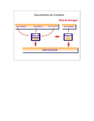 Documentos de Compras

                                           Plan de Entregas

Sol. Pedido
 Sol. Pedido    Pet.Oferta
                 Pet.Oferta   P????????
                               P????????       Sol. Pedido
                                                Sol. Pedido



               Plan de                         Reparto
               Entrega




                         PROVEEDOR
                         PROVEEDOR
 