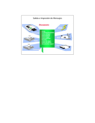 Salida e Impresión de Mensajes


          Documento
                                  EDI
            Äoferta
Impresión Äconfirmaciónpedido
            Änotas entrega
            Älistas picking
            Älistas cargas
            Älistas packing      Mail
            Äfacturas
  Telex     Änotas de cargo
            Änotas de abono
            Ädocumentos export
                                 Fax

Teletexto
 