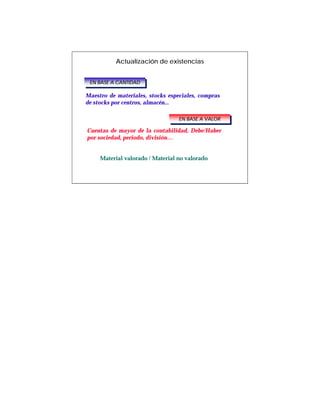 Actualización de existencias


 EN BASE A CANTIDAD
  EN BASE A CANTIDAD

Maestro de materiales, stocks especiales, compras
de stocks por centros, almacén...

                                  EN BASE A VALOR
                                   EN BASE A VALOR

Cuentas de mayor de la contabilidad, Debe/Haber
por sociedad, periodo, división…


     Material valorado / Material no valorado
 