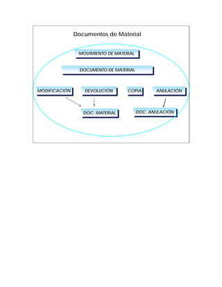 Documentos de Material


                MOVIMIENTO DE MATERIAL
                MOVIMIENTO DE MATERIAL


                DOCUMENTO DE MATERIAL
                DOCUMENTO DE MATERIAL



MODIFICACIÓN
MODIFICACIÓN      DEVOLUCIÓN
                  DEVOLUCIÓN      COPIA
                                  COPIA     ANULACIÓN
                                            ANULACIÓN



                  DOC. MATERIAL      DOC. ANULACIÓN
                                     DOC. ANULACIÓN
                  DOC. MATERIAL
 