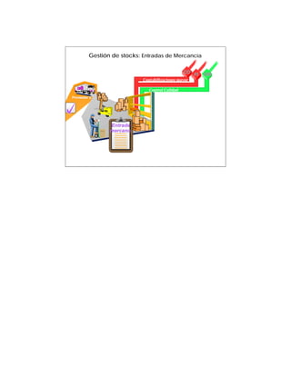 Gestión de stocks: Entradas de Mercancía

                           Ordenes / Proyectos / CC
                                                      CO      QM
                                                         FI
                             Contabilizaciones mayor

                                 Control Calidad
Proveedor 3




                Entrada
                mercanc.
                mercanc.
 