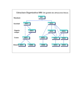 Estructura Organizativa MM: Sin gestión de almacenes físicos

Mandante                        001
                                 001


Sociedad        0001
                 0001                     0002
                                           0002



 Organiz.               0001
                         0001             0002
                                           0002         0003
                                                         0003
 compra


 Centro         0001
                 0001            0002
                                  0002         0003     0004
                                                0003     0004


Almacén 0001
         0001           0088
                         0088    0088
                                  0088         0003
                                                0003    0004
                                                         0004
 