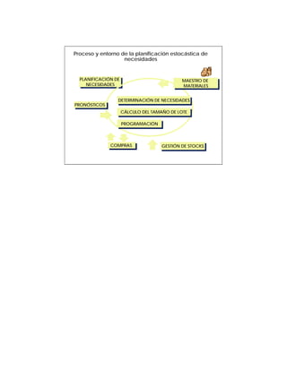 Proceso y entorno de la planificación estocástica de
                   necesidades


  PLANIFICACIÓN DE
   PLANIFICACIÓN DE                          MAESTRO DE
                                             MAESTRO DE
     NECESIDADES
      NECESIDADES                            MATERIALES
                                              MATERIALES

                 DETERMINACIÓN DE NECESIDADES
                 DETERMINACIÓN DE NECESIDADES
PRONÓSTICOS
 PRONÓSTICOS
                  CÁLCULO DEL TAMAÑO DE LOTE
                  CÁLCULO DEL TAMAÑO DE LOTE

                      PROGRAMACIÓN
                       PROGRAMACIÓN



               COMPRAS
               COMPRAS                GESTIÓN DE STOCKS
                                      GESTIÓN DE STOCKS
 