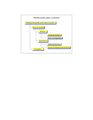 Planificación sobre consumo

Métodos de planificación sobre consumo
Métodos de planificación sobre consumo

        Punto de pedido
         Punto de pedido

                   Manual
                   Manual

                              Punto de Pedido
                               Punto de Pedido
                              Stock de Seguridad
                               Stock de Seguridad
                 Automático
                 Automático

                              Nivel de Servicio
                              Nivel de Servicio
                              Tiempo de Reaprovisionamiento
                               Tiempo de Reaprovisionamiento
           Pronóstico
            Pronóstico
 