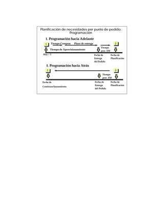 Planificación de necesidades por punto de pedido:
                  Programación
   1. Programación hacia Adelante
   1     Tiempo Compras    Plazo de entrega                        22
    1
                                                    Tiempo
         Tiempo de Aprovisionamiento                proc. EM
 Hoy + 1                                      Fecha de         Fecha de
                                              Entrega          Planificación
                                              del Pedido
    1. Programación hacia Atrás
    11                                                             22
                                                     Tiempo
                                                     proc. EM

 Fecha de                                     Fecha de         Fecha de
                                              Entrega          Planificación
 Comienzo/lanzamiento
                                              del Pedido
 