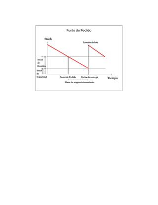 Punto de Pedido

      Stock
                                   Tamaño de lote




Nivel
de
Reorden

Stock
de
Seguridad     Punto de Pedido    Fecha de entrega
                                                    Tiempo
                  Plazo de reaprovisionamiento
 
