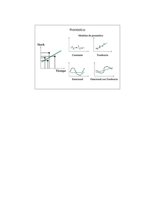 Pronóstico
                       Modelos de pronóstico


Stock


                  Constante           Tendencia




        Tiempo

                  Estacional     Estacional con Tendencia
 