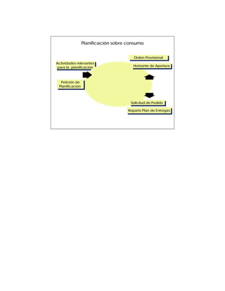 Planificación sobre consumo


                                     Orden Provisional
                                     Orden Provisional
Actividades relevantes
Actividades relevantes
para la planificación                Horizonte de Apertura
                                     Horizonte de Apertura
 para la planificación



  Petición de
   Petición de
 Planificación
  Planificación



                                   Solicitud de Pedido
                                    Solicitud de Pedido
                                  Reparto Plan de Entregas
                                   Reparto Plan de Entregas
 