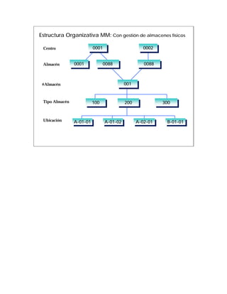 Estructura Organizativa MM: Con gestión de almacenes físicos

 Centro                   0001
                           0001                      0002
                                                      0002


 Almacén        0001
                 0001          0088
                                0088                  0088
                                                       0088



 #Almacén                                   001
                                             001


 Tipo Almacén           100                 200               300
                         100                 200               300


 Ubicación      A-01-01           A-01-02          A-02-01      B-01-01
                A-01-01           A-01-02          A-02-01       B-01-01
 