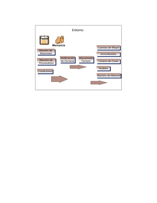 Entorno

 Pedido

           Mercancía
                                           Cuentas de Mayor
                                           Cuentas de Mayor
 Maestro de
 Maestro de
 Materiales
  Materiales                                 Inmovilizados
                                              Inmovilizados
                Verificación
                Verificación   Documento
                               Documento
 Maestro de
  Maestro de    de Facturas     Factura    Centros de Coste
                 de Facturas     Factura   Centros de Coste
 Proveedores
  Proveedores
                                            Pedidos
                                             Pedidos
Condiciones
Condiciones
                                           Maestro de Material
                                           Maestro de Material
 