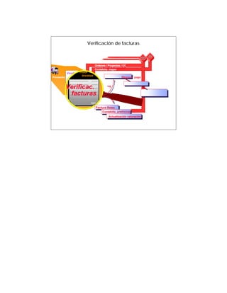 Verificación de facturas

                                               FI
                                                    CO         CO FI
                              Ordenes / Proyectos / CC
                                   Verif. tolerancia?
                              Contabiliz. mayor
                              Contabiliz.
          VendorVendor
Proveedor 3  invoiceinvoice                         Bloqueo pago


         Verificac.                    e.g.


          facturas

                              Factura fletes
                                   Contabiliz. preliminar
                                   Contabiliz.
                                        Actualización valoración
 