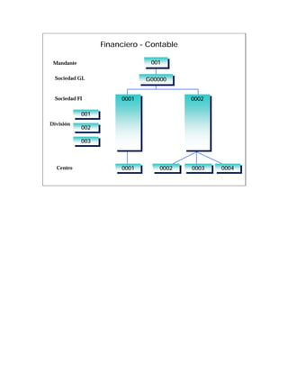 Financiero - Contable

 Mandante                        001
                                  001

  Sociedad GL                   G00000
                                G00000


  Sociedad FI           0001
                         0001               0002
                                             0002

            001
             001
División
            002
             002

            003
             003



  Centro                0001
                         0001       0002
                                     0002   0003
                                             0003   0004
                                                     0004
 