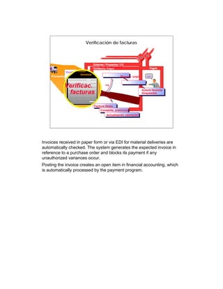 Verificación de facturas

                                                    FI
                                                         CO         CO FI
                                   Ordenes / Proyectos / CC
                                   Contabiliz. tolerancia?
                                        Verif.
                                   Contabiliz. mayor                          Pagos
               VendorVendor
     Proveedor 3 invoice
                         invoice
                                                         Bloqueo pago      OK !


             Verificac.                     e.g.

                                                                        Autoriz facturas
              facturas                                                  bloqueadas



                                   Factura fletes
                                        Contabiliz. preliminar
                                        Contabiliz.
                                             Actualización valoración




Invoices received in paper form or via EDI for material deliveries are
automatically checked. The system generates the expected invoice in
reference to a purchase order and blocks its payment if any
unauthorized variances occur.
Posting the invoice creates an open item in financial accounting, which
is automatically processed by the payment program.
 