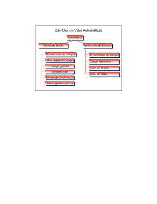 Cambios de Valor Automáticos

                     Automáticos
                     Automáticos

Gestión de Stocks
Gestión de Stocks                  Verificación de Facturas
                                   Verificación de Facturas


  EM con Orden de Compra
   EM con Orden de Compra               RF con Orden de Compra
                                         RF con Orden de Compra
 EM sin orden de Compra
  EM sin orden de Compra                Cargas Posteriores
                                        Cargas Posteriores
      Entrega gratuita
       Entrega gratuita                 Notas de Crédito
                                        Notas de Crédito
      Transferencias
       Transferencias
                                        Notas de Débito
                                        Notas de Débito
  Entrada de Stock Inicial
   Entrada de Stock Inicial

  Salidas de Mercadería
   Salidas de Mercadería
 