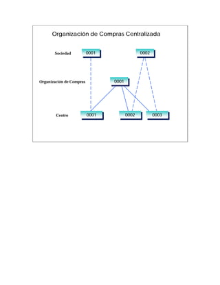 Organización de Compras Centralizada


       Sociedad           0001
                           0001               0002
                                               0002




Organización de Compras           0001
                                   0001




        Centro            0001
                           0001       0002
                                       0002           0003
                                                       0003
 