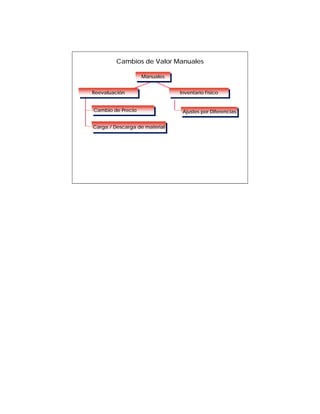 Cambios de Valor Manuales

                   Manuales
                   Manuales

Reevaluación
 Reevaluación                  Inventarío Físico
                                Inventarío Físico


Cambio de Precio
Cambio de Precio                Ajustes por Diferencias
                                Ajustes por Diferencias

Carga //Descarga de material
Carga Descarga de material
 