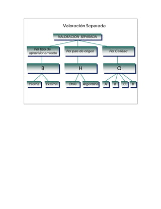 Valoración Separada

                      VALORACIÓN SEPARADA
                      VALORACIÓN SEPARADA


   Por tipo de
    Por tipo de            Por país de origen
                            Por país de origen        Por Calidad
                                                       Por Calidad
aprovisionamiento
aprovisionamiento



           B
           B                        H
                                    H                         Q
                                                              Q

Interna
 Interna       Externa
                Externa     Chile
                            Chile    Argentiina
                                     Argentiina   A
                                                  A      BB       C
                                                                  C   D
                                                                      D
 