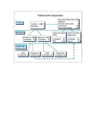 Valoración Separada
                                              Area de Valoración 0001
                                               Area de Valoración 0001
                                              Material
                                               Material               11
Centro
Centro                                        Tipo de valoración     H
                Centro 0001
                 Centro 0001                   Tipo de valoración     H
                Material   1                  Cantidad
                                               Cantidad           100
                                                                   100
                Material    1                 Precio Promedio     5,20
                                               Precio Promedio     5,20

Almacén
Almacén                                Clase de Valor. Clase de Valor.
                                        Clase de Valor. Clase de Valor.
                                       Chile
                                        Chile               Argentaria
                                                             Argentaria
         Almacén 0001   Almacén 0001                        -----------------------
                                       -----------------------
                                        -----------------------
                                                             -----------------------
         Almacén 0001   Almacén 0001
         Cantidad 30    Cantidad 30     Cantidad 40 Cantidad 60
                                       Cantidad 40           Cantidad 60
          Cantidad 30    Cantidad 30
                                       PPP
                                        PPP         4,00 Precio
                                                     4,00 Precio           6,00
                                                                            6,00

Clase de
 Clase de
Valoración
Valoración

    Chile
     Chile     Argentina
               Argentina      Chile
                               Chile       Argentina
                                           Argentina
  Cantidad 10 Cantidad 20
  Cantidad 10 Cantidad 20   Cantidad 30
                            Cantidad 30   Cantidad 40
                                          Cantidad 40
 