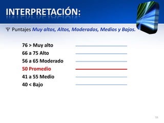INTERPRETACIÓN:
Puntajes Muy altos, Altos, Moderados, Medios y Bajos.
76 > Muy alto
66 a 75 Alto
56 a 65 Moderado
50 Promedio
41 a 55 Medio
40 < Bajo
55
 