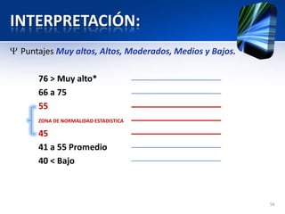 INTERPRETACIÓN:
Puntajes Muy altos, Altos, Moderados, Medios y Bajos.
76 > Muy alto*
66 a 75
55
ZONA DE NORMALIDAD ESTADISTICA
45
41 a 55 Promedio
40 < Bajo
56
 