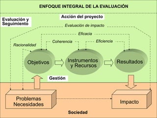 Módulo 6. Evaluación y monitoreo de proyectos | PPT
