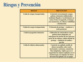 RIESGO                            PREVENCION

Caída de cargas transportadas      Construir correctamente cargas,
                                    paletas, elementos solidarizados
                                 mediante flegado o recubrimiento en
                                  vacio, Evitar el enganche, el choque
                                 con estanterías, etc. Buena visibilidad
                                              e iluminación

Caídas de cargas transportadas    Existencia de protege – conductor o
                                            techo protector

 Caída de pequeños elementos       Utilización de contenedores (cajas,
                                       paletas) bien adaptados, no
                                 sobrepasar los bordes de las cajas por
                                 parte de los objetos, cabina dotada de
                                    protege – conductor de malla o
                                                  parrila
Caída de objetos almacenados       Construir un apilado estable de
                                     altura razonable, sobre suelo
                                  horizontal y resistente, estanterias
                                   bien adaptadas, vigilar que no se
                                 enganchen los objetos apilados con el
                                  montacargas, no empujar las bases
                                  del material apilado con el equipo.
 