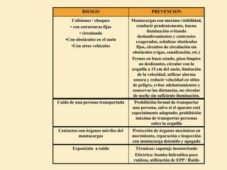RIESGO                             PREVENCION

       Colisiones / choques         Montacargas con maxima visibilidad,
      • con estructuras fijas          conducir prudentemente, buena
           • circulando                       iluminación evitando
                                        deslumbramientos y contrastes
    •Con obstáculos en el suelo       exagerados, señalizar obstáculos
       •Con otros vehículos            fijos, circuitos de circulación sin
                                    obstáculos (vigas, canalización, etc.)
                                    Frenos en buen estado, pisos limpios
                                         no deslizantes, circular con la
                                    orquilla a 15 cm del suelo, limitación
                                        de la velocidad, utilizar alarma
                                     sonora y reducir velocidad en sitios
                                    de peligro, evitar adelantamientos y
                                    conservar las distancias, no circular
                                     de noche sin suficiente iluminación.
Caída de una persona transportada    Prohibición formal de transportar
                                    una persona, salvo si el aparato está
                                    especialmente adaptado; prohibición
                                      máxima de transportar personas
                                              sobre la orquilla
Contactos con órganos móviles del   Protección de órganos mecánicos en
          montacargas               movimiento, reparación e inspección
                                    con montacarga detenido y apagado
       Exposición a ruido             Térmicas: capotaje insonorizado
                                      Eléctrica: bomba hidraúlica poco
                                     ruidosa, utilización de EPP / Ruido
 
