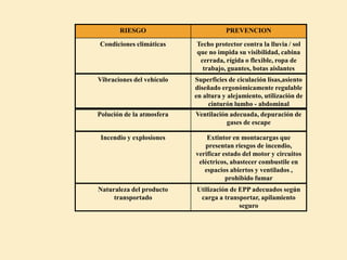 RIESGO                         PREVENCION

Condiciones climáticas     Techo protector contra la lluvia / sol
                           que no impida su visibilidad, cabina
                            cerrada, rígida o flexible, ropa de
                             trabajo, guantes, botas aislantes
Vibraciones del vehículo   Superficies de ciculación lisas,asiento
                           diseñado ergonómicamente regulable
                           en altura y alejamiento, utilización de
                                cinturón lumbo - abdominal
Polución de la atmosfera   Ventilación adecuada, depuración de
                                      gases de escape

 Incendio y explosiones        Extintor en montacargas que
                              presentan riesgos de incendio,
                           verificar estado del motor y circuitos
                            eléctricos, abastecer combustile en
                              espacios abiertos y ventilados ,
                                      prohibido fumar
Naturaleza del producto    Utilización de EPP adecuados según
     transportado           carga a transportar, apilamiento
                                          seguro
 