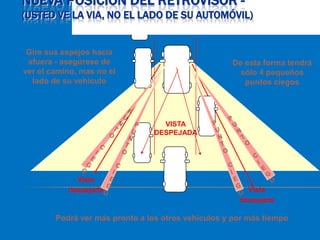 NUEVA POSICION DEL RETROVISOR -
(USTED VE LA VIA, NO EL LADO DE SU AUTOMÓVIL)


 Gire sus espejos hacia
 afuera - asegúrese de                              De esta forma tendrá
ver el camino, mas no el                              sólo 4 pequeños
  lado de su vehículo                                  puntos ciegos




                                  VISTA
                                DESPEJADA




             Vista
           despejada                                    Vista
                                                      despejada

        Podrá ver más pronto a los otros vehículos y por más tiempo
 