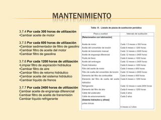 MANTENIMIENTO
3.7.4 Por cada 300 horas de utilización
•Cambiar aceite de motor

3.7.5 Por cada 600 horas de utilización
•Cambiar sedimentador de filtro de gasolina
•Cambiar filtro de aceite del motor
•Cambiar filtro de gasolina

3.7.6 Por cada 1200 horas de utilización
•Limpiar filtro de aspiración hidráulica
•Cambiar filtro de aire
•Cambiar filtro de retorno hidráulico
•Cambiar aceite del sistema hidráulico
•Cambiar líquido de frenos

3.7.7 Por cada 2400 horas de utilización
Cambiar aceite de engranaje diferencial
Cambiar filtro de aceite de transmisión
Cambiar líquido refrigerante
 