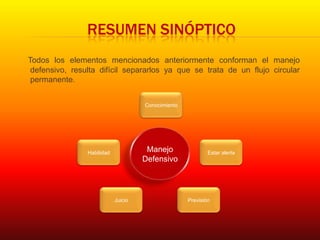 RESUMEN SINÓPTICO
Todos los elementos mencionados anteriormente conforman el manejo
 defensivo, resulta difícil separarlos ya que se trata de un flujo circular
 permanente.


                                     Conocimiento




                Habilidad             Manejo                Estar alerta
                                     Defensivo




                            Juicio                  Previsión
 